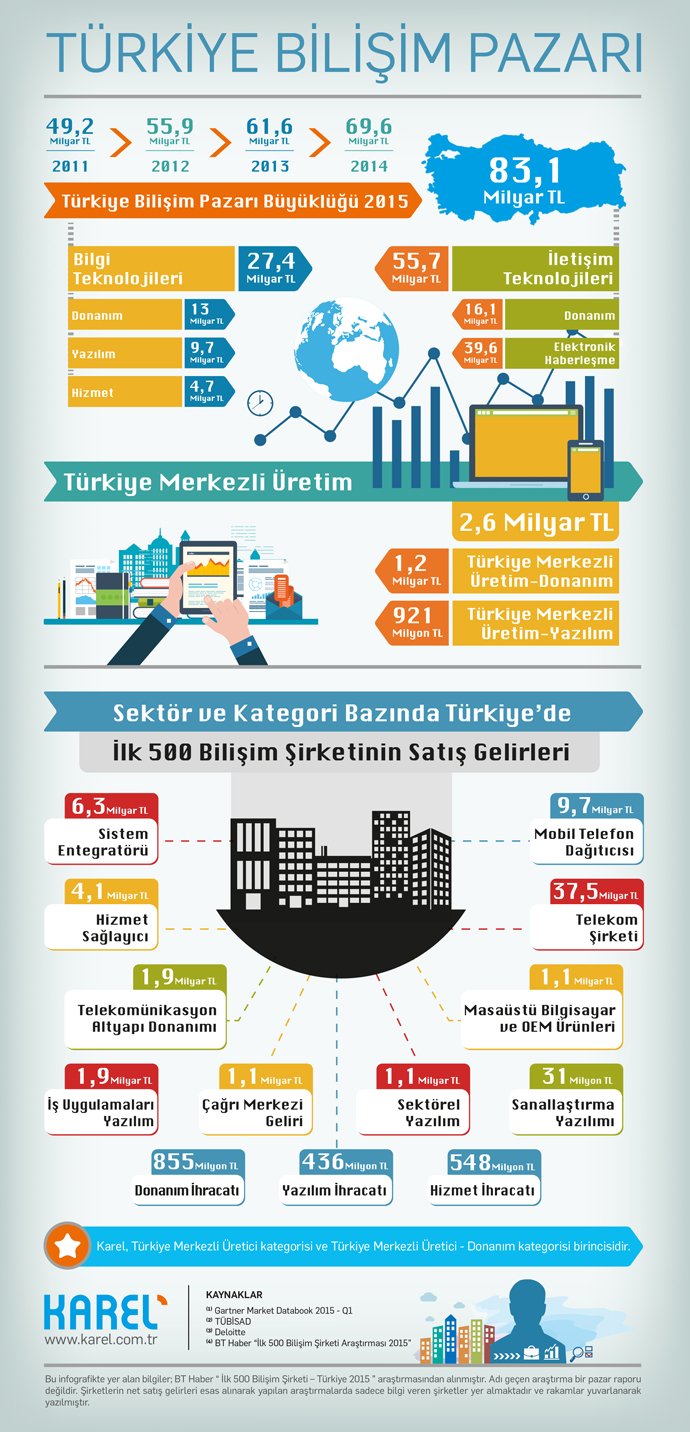 Türkiye Bilişim Pazarı büyüklüğü ve verileri 2016
