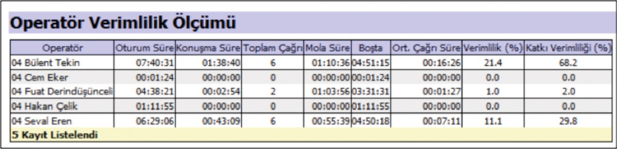 Operatör Verimlilik