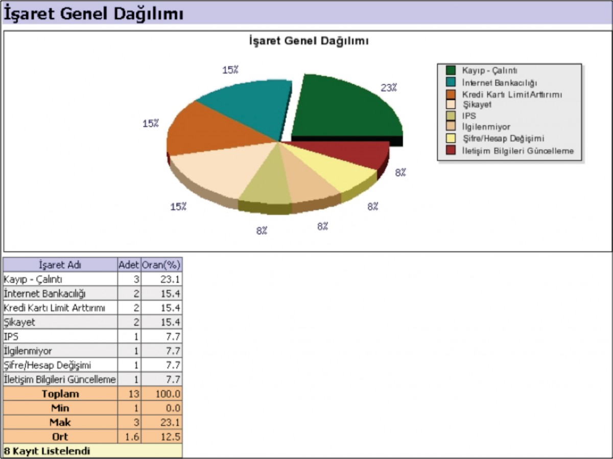 İşaret Genel Dağılımı