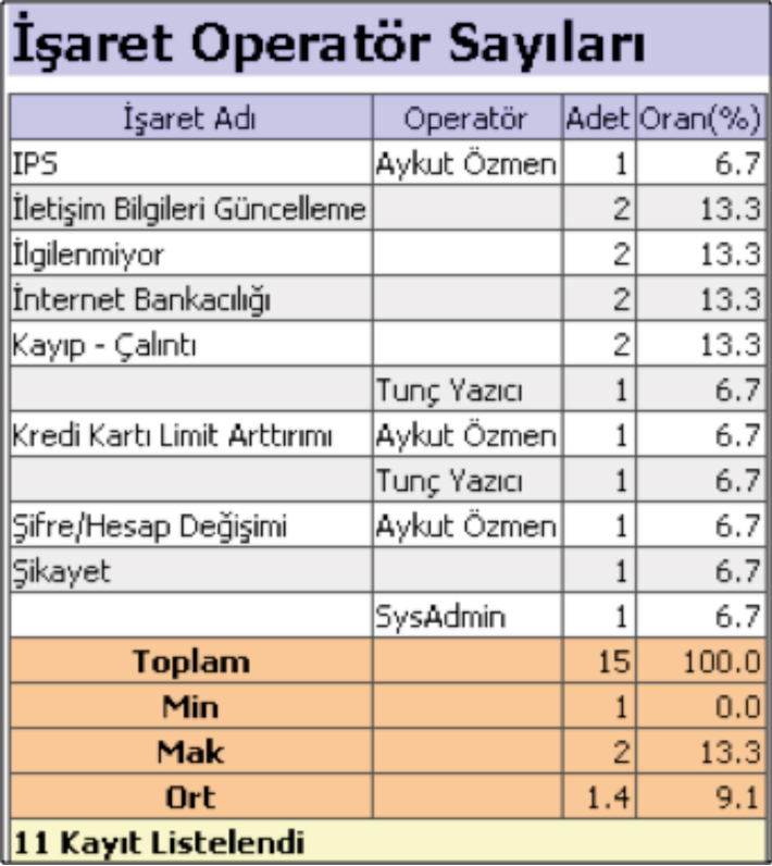 İşaret Operatör Sayıları