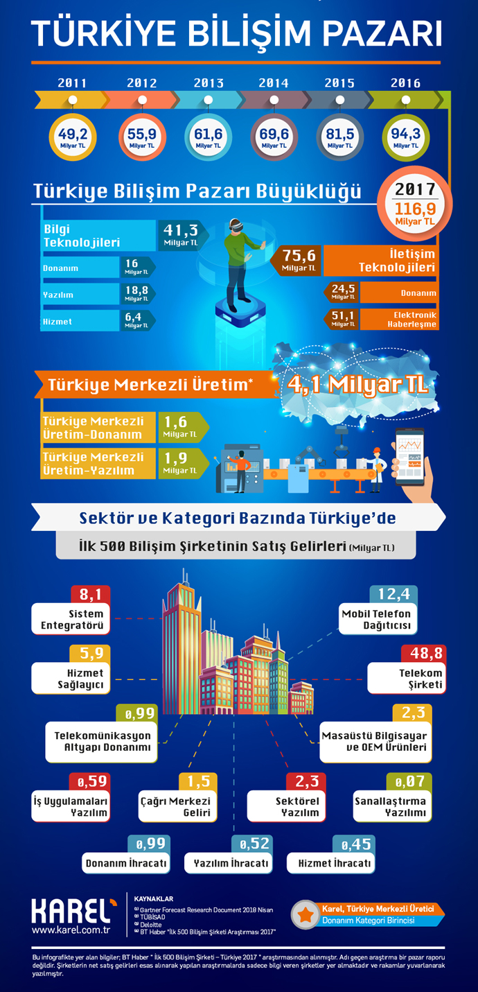 2018 Türkiye Bilişim ve teknoloji pazarı