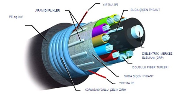 fiber kablo kablolama sonlandırma