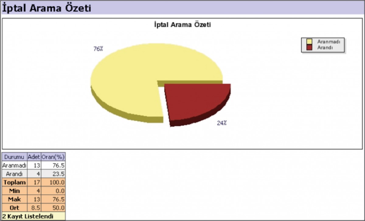 İptal Arama Özeti