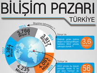 Bilişim Pazarı