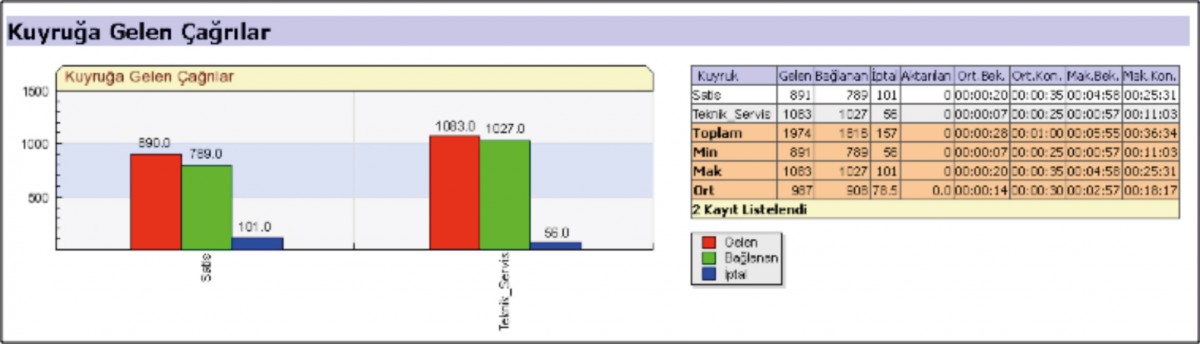 Kuyruğa Gelen Çağrılar