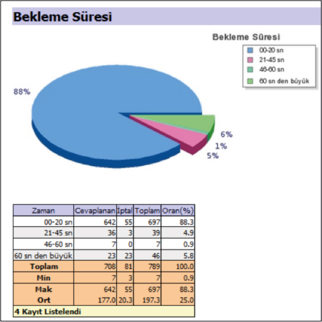 Kuyrukta Bekleme Süresi