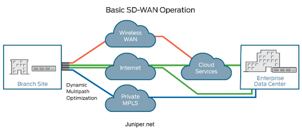 sd-wan operasyonu