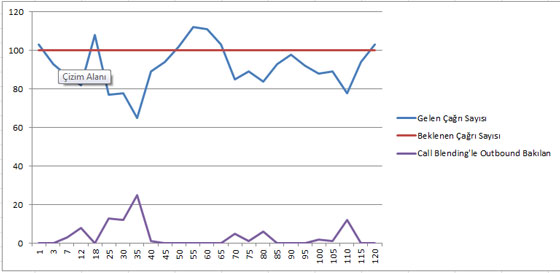 Cağrı Merkezi Call Blending
