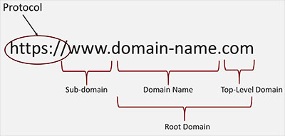 Domainin Bölümleri Nelerdir?