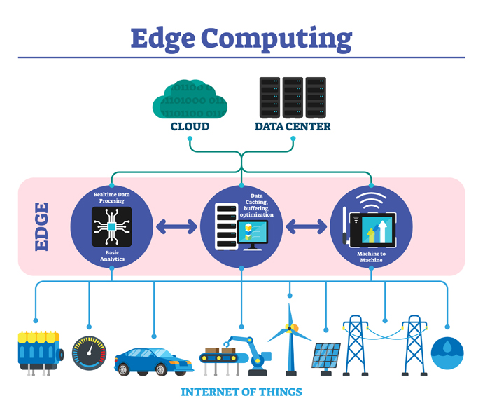 Edge computing nasıl çalışır