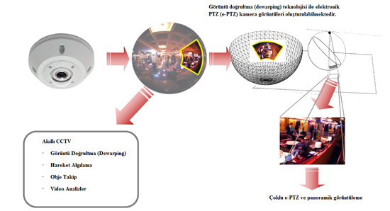Fish Eye CCTV Kamera kullanımı