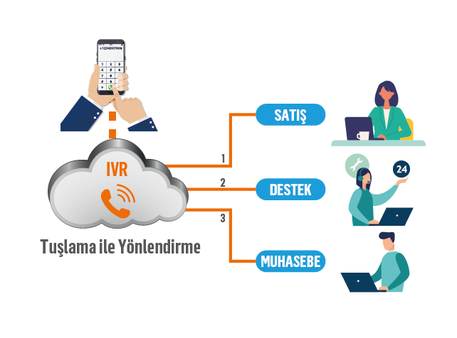 IPS400 IVR Yetenekleri