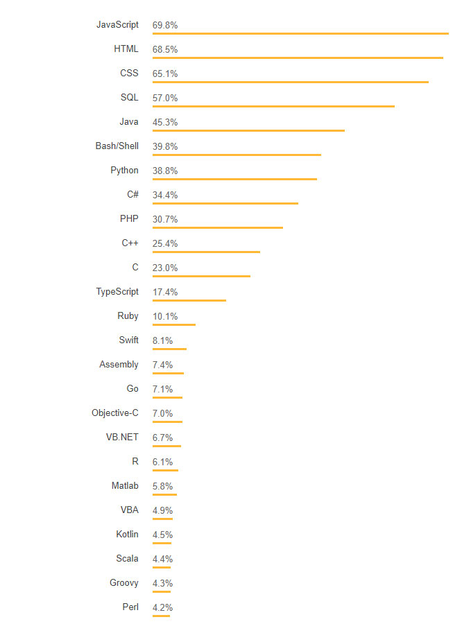 2020'nin en popüler programlama dilleri, en önemli programlama dilleri hangileri