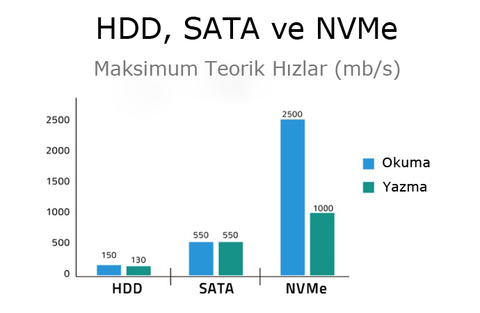 NVMe Nedir? NVMe, HDD ve SATA hız karşılaştırması
