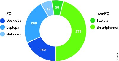 Pc Tablet Akıllı - BYOD