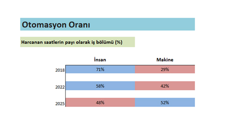 Robot otomasyon oranı