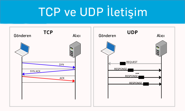 TCP ve UDP Arasındaki Farklar Nedir?