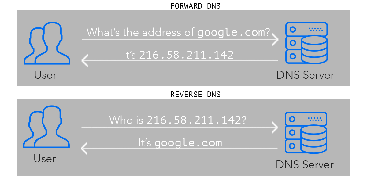 Ters (Reverse) DNS Nedir?