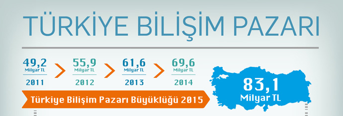 Türkiye bilişim pazarı 2016