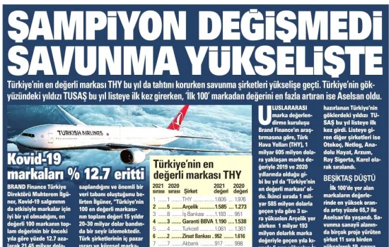 Akşam - 10.06.2021 - Şampiyon Değişmedi Savunma Yükselişte