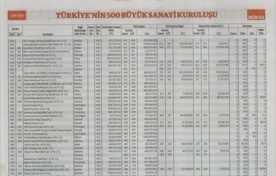 Dünya Mercek - Türkiye'nin 500 Büyük Sanayi Kuruluşu - 30.05.2019