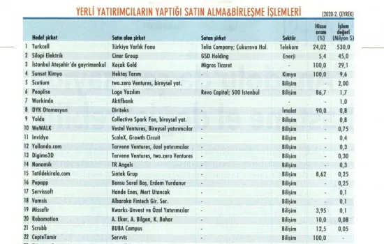 Ekonomist - 26.07.2020 - Yerli Yatırımcıların Yaptığı Satın Alma