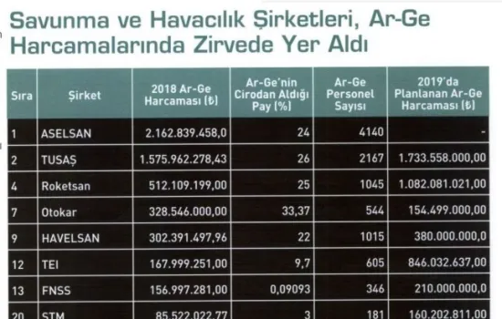 MSI - 01.11.2019 - Savunma ve Havacılık Şirketleri, Ar-Ge Harcamalarında